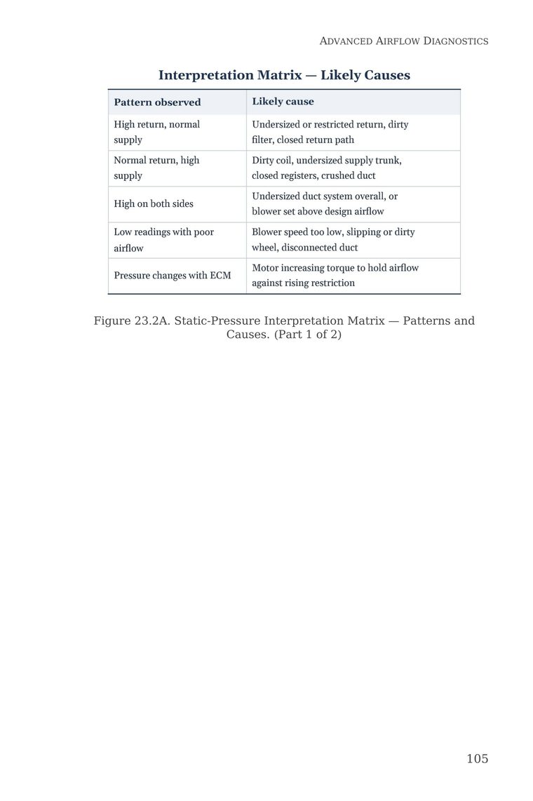 Figure 23.2A — Static-Pressure Interpretation Matrix linking pressure patterns to root causes — from Stop Guessing: HVAC Airflow Made Simple — Advanced Airflow Diagnostics — Volume 1