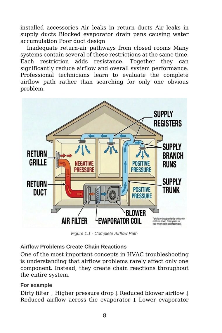 Page listing common airflow restrictions — duct leaks, blocked drain pans and poor return pathways — with a supply-register duct diagram — from Stop Guessing: HVAC Airflow Made Simple