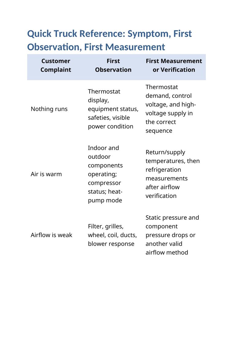 Quick truck reference table pairing customer complaint with first observation and first measurement or verification — from The Complete HVAC Troubleshooting System