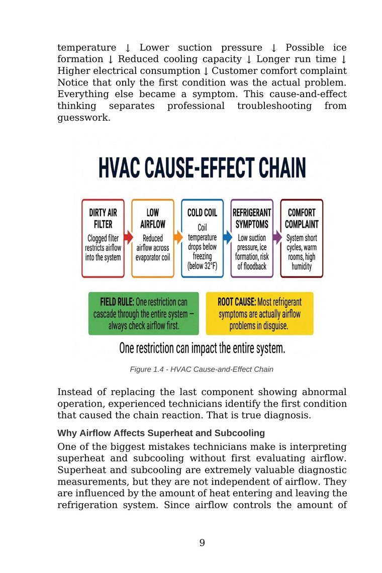 HVAC cause-and-effect airflow diagnostic chart tracing a dirty filter through low airflow to comfort complaints — from Stop Guessing: HVAC Airflow Made Simple