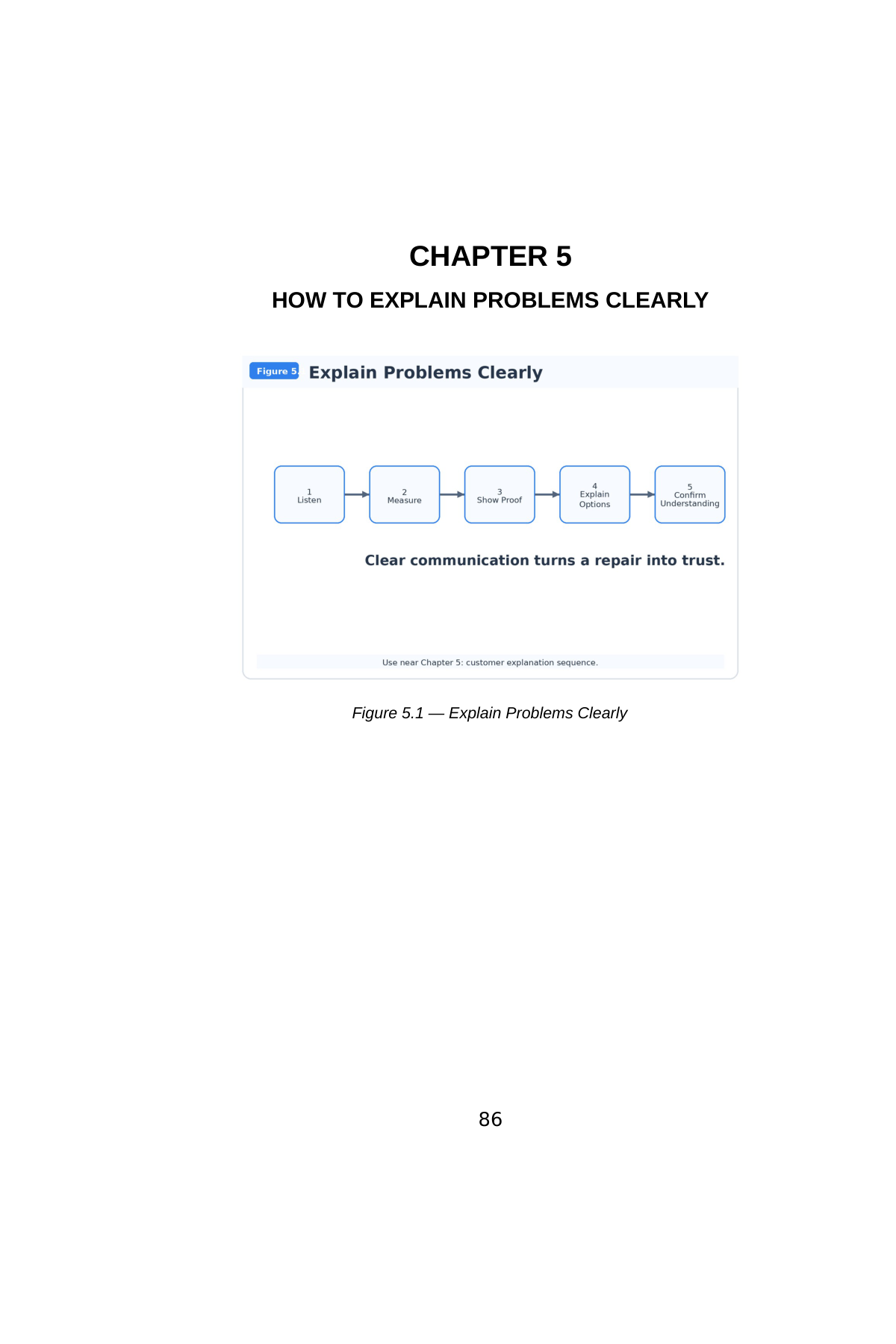 Stop Guessing: HVAC Fundamentals for Beginners — Volume 5 — interior spread: Chapter 5 — How to Explain Problems Clearly