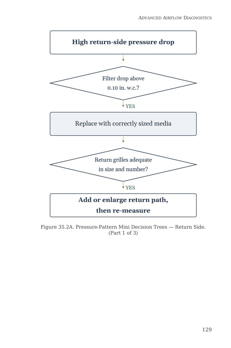 Figure 35.2A — Pressure-Pattern Mini Decision Trees for return-side static pressure problems — from Stop Guessing: HVAC Airflow Made Simple — Advanced Airflow Diagnostics — Volume 2