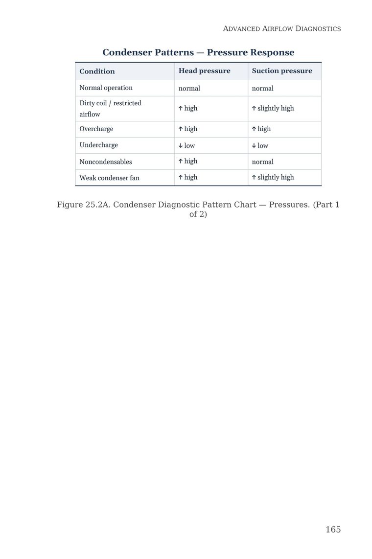 Figure 25.2A — Condenser Diagnostic Pattern Chart interpreting refrigerant pressures — from Stop Guessing: HVAC Airflow Made Simple — Advanced Airflow Diagnostics — Volume 1