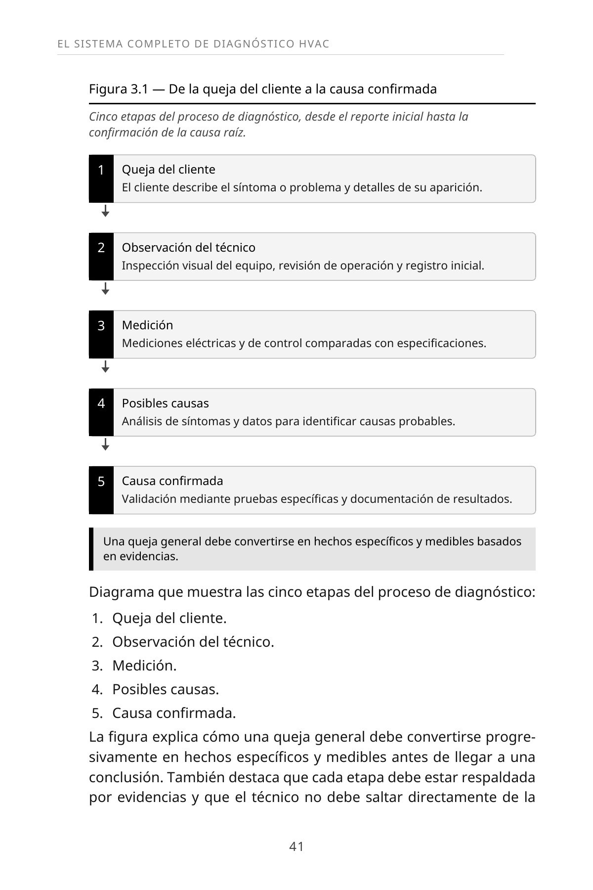 Aprenda a Diagnosticar Profesionalmente Sistemas de Aire Acondicionado Central — interior spread: Figura 3.1 — De la queja a la causa