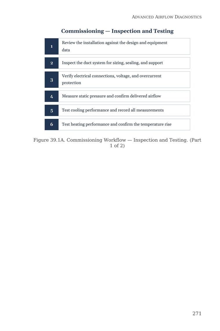 Figure 39.1A — Commissioning Workflow covering system inspection and testing — from Stop Guessing: HVAC Airflow Made Simple — Advanced Airflow Diagnostics — Volume 2