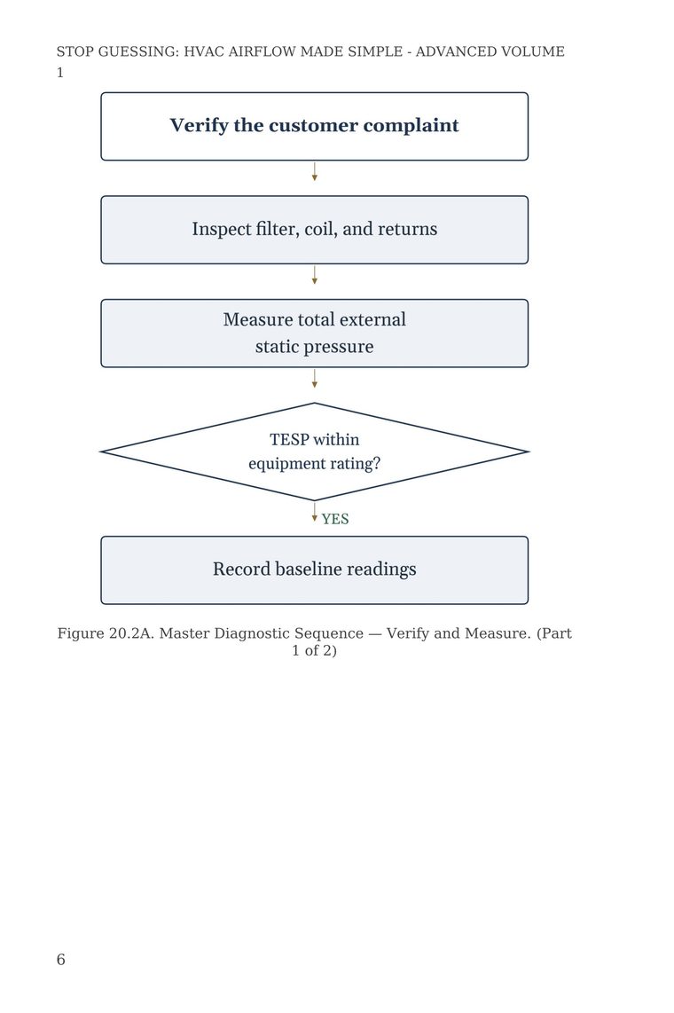 Figure 20.2A — Master Diagnostic Sequence: verify and measure before replacing parts — from Stop Guessing: HVAC Airflow Made Simple — Advanced Airflow Diagnostics — Volume 1