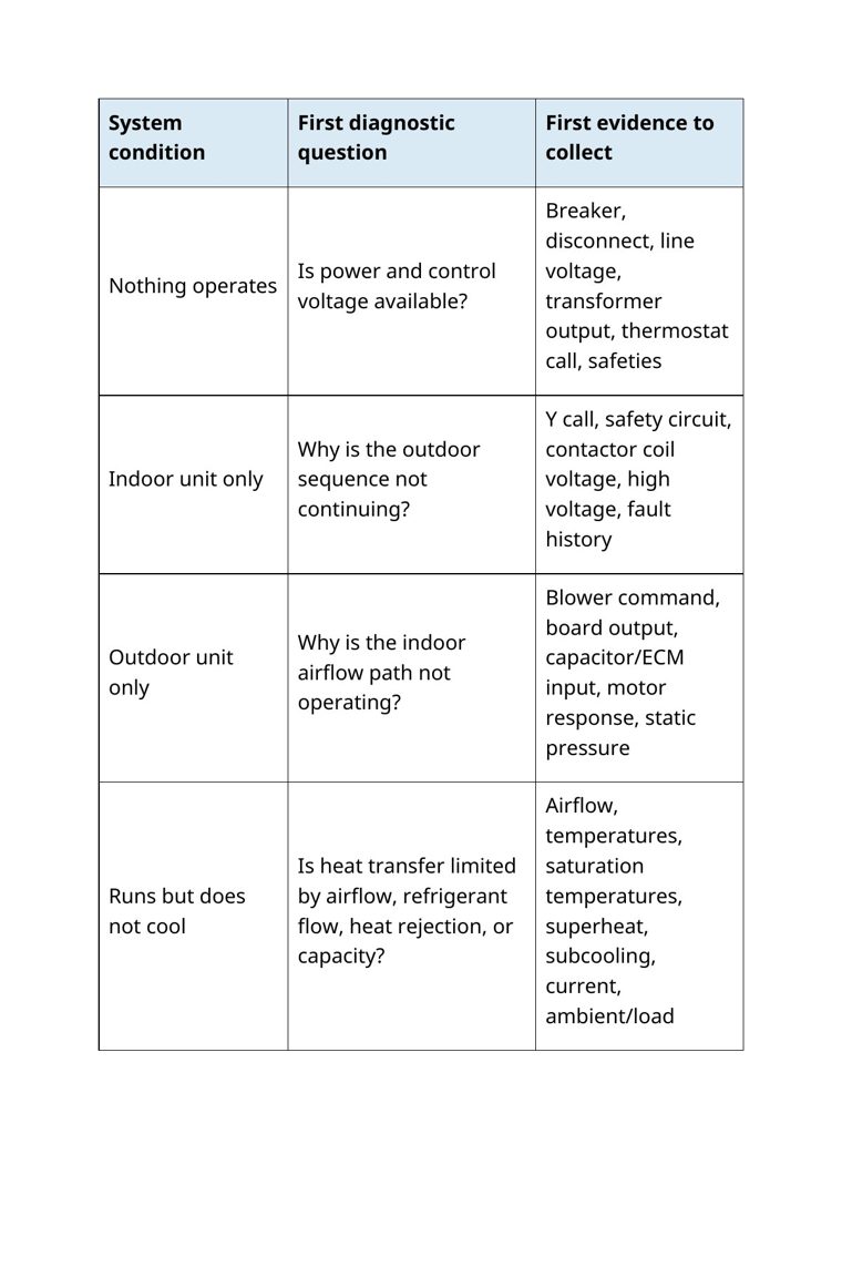 System condition quick-reference chart summarizing what to check when nothing operates — from The Complete HVAC Troubleshooting System