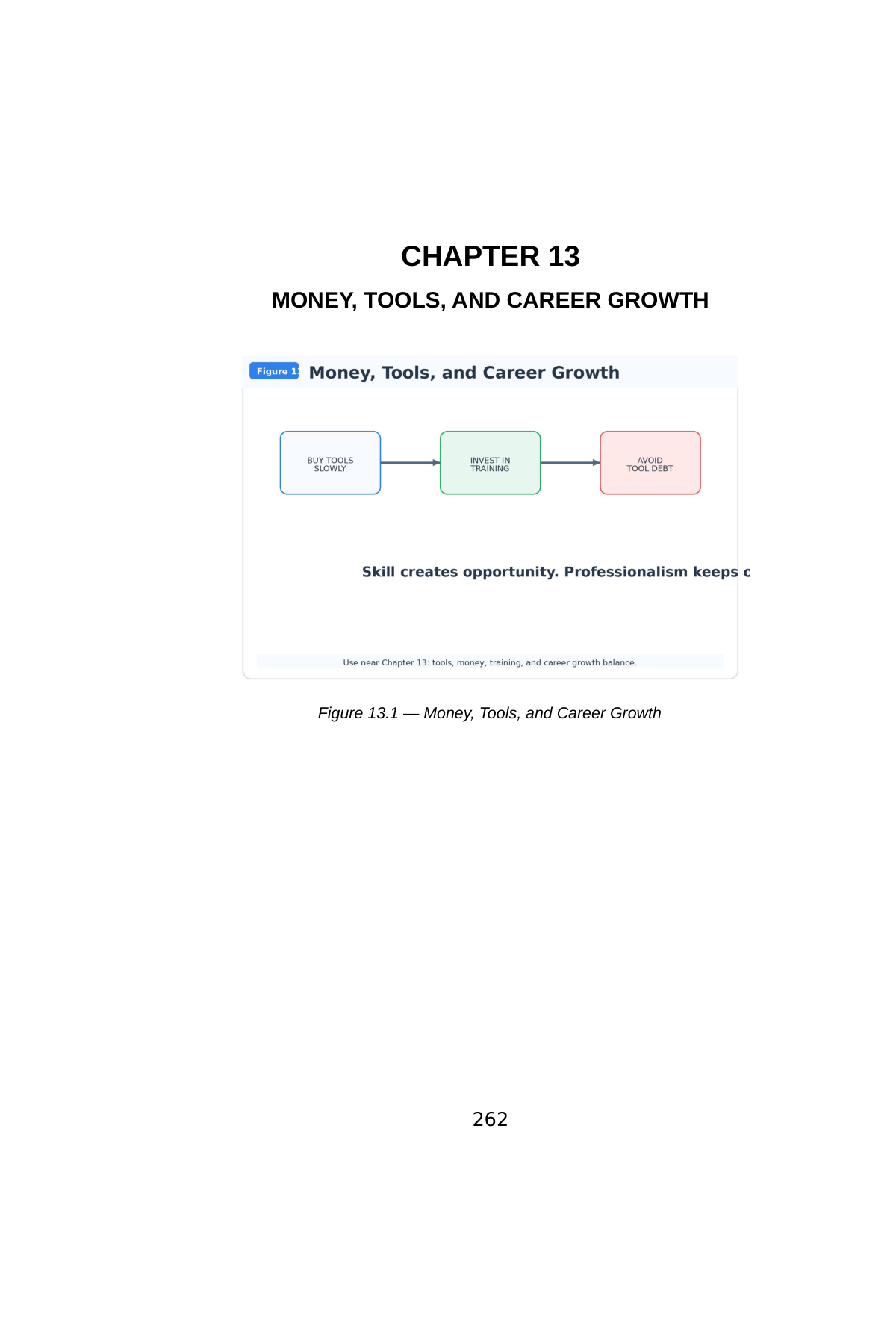 Stop Guessing: HVAC Fundamentals for Beginners — Volume 5 — interior spread: Chapter 13 — Money, Tools, and Career Growth