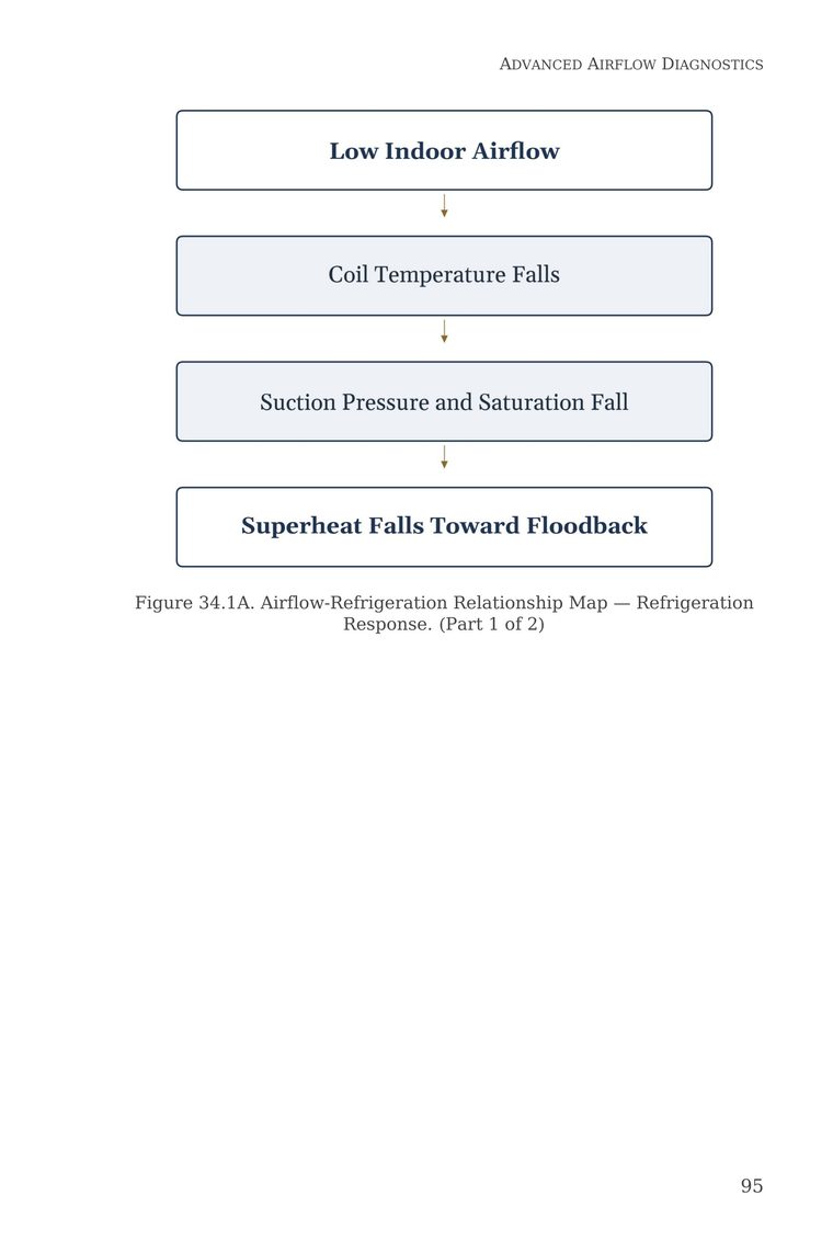 Figure 34.1A — Airflow-Refrigeration Relationship Map showing how refrigeration responds to airflow changes — from Stop Guessing: HVAC Airflow Made Simple — Advanced Airflow Diagnostics — Volume 2