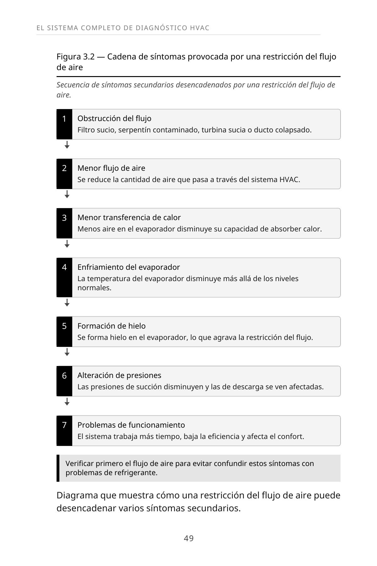 Aprenda a Diagnosticar Profesionalmente Sistemas de Aire Acondicionado Central — interior spread: Figura 3.2 — Cadena de síntomas