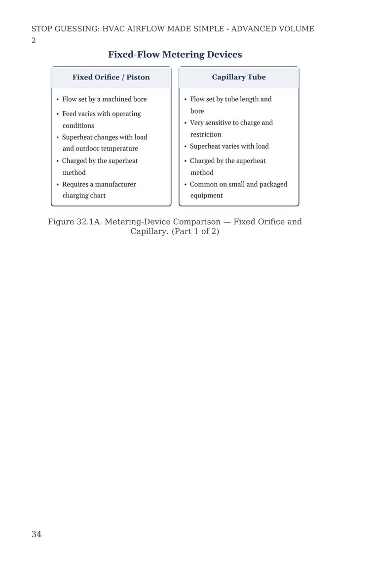 Figure 32.1A — Metering-Device Comparison covering fixed orifice and capillary tube systems — from Stop Guessing: HVAC Airflow Made Simple — Advanced Airflow Diagnostics — Volume 2