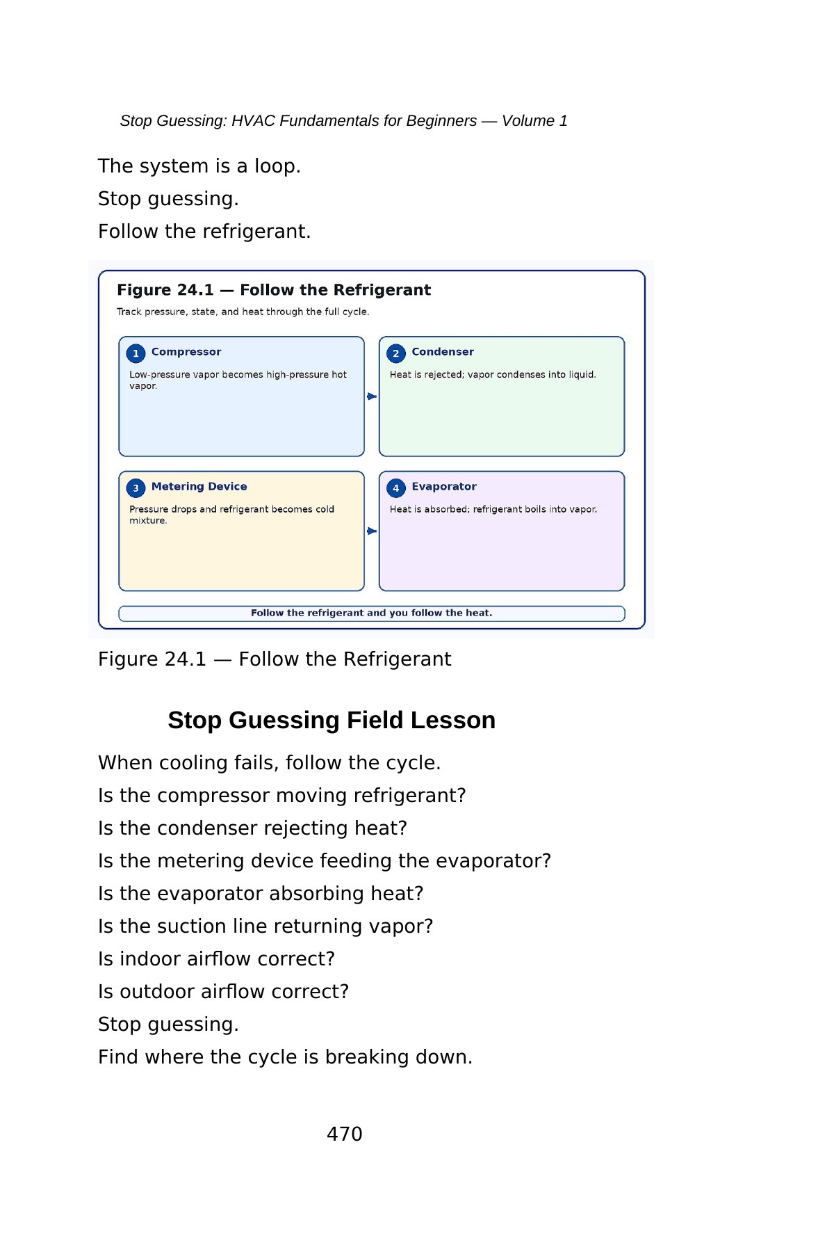 Stop Guessing: HVAC Fundamentals for Beginners — Volume 1 — interior spread: Figure 24.1 — Follow the Refrigerant