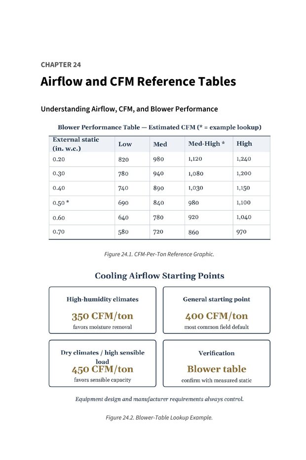 Figure 24.1 and 24.2 — CFM-per-ton reference graphic and blower-table lookup example — from Stop Guessing: HVAC Airflow Made Simple — Advanced Airflow Diagnostics — Volume 1