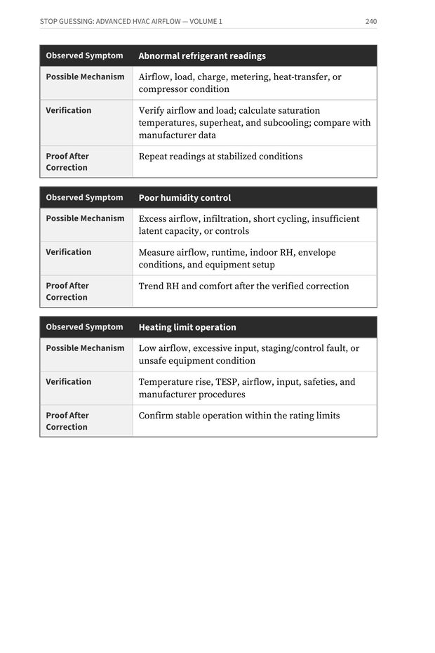 Diagnostic reference table pairing observed symptoms with possible mechanisms, verification steps and proof after correction — from Stop Guessing: HVAC Airflow Made Simple — Advanced Airflow Diagnostics — Volume 1