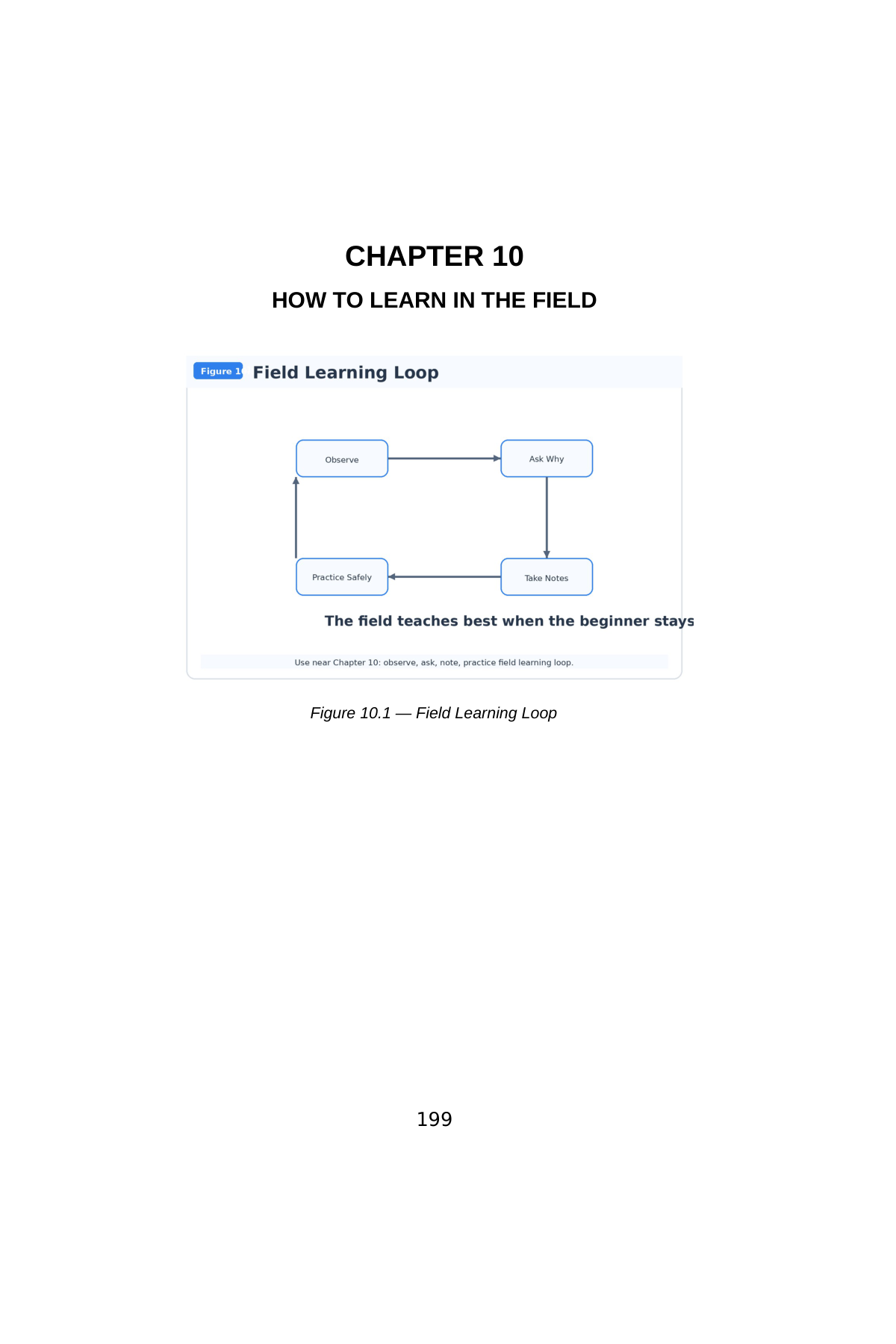 Stop Guessing: HVAC Fundamentals for Beginners — Volume 5 — interior spread: Chapter 10 — How to Learn in the Field