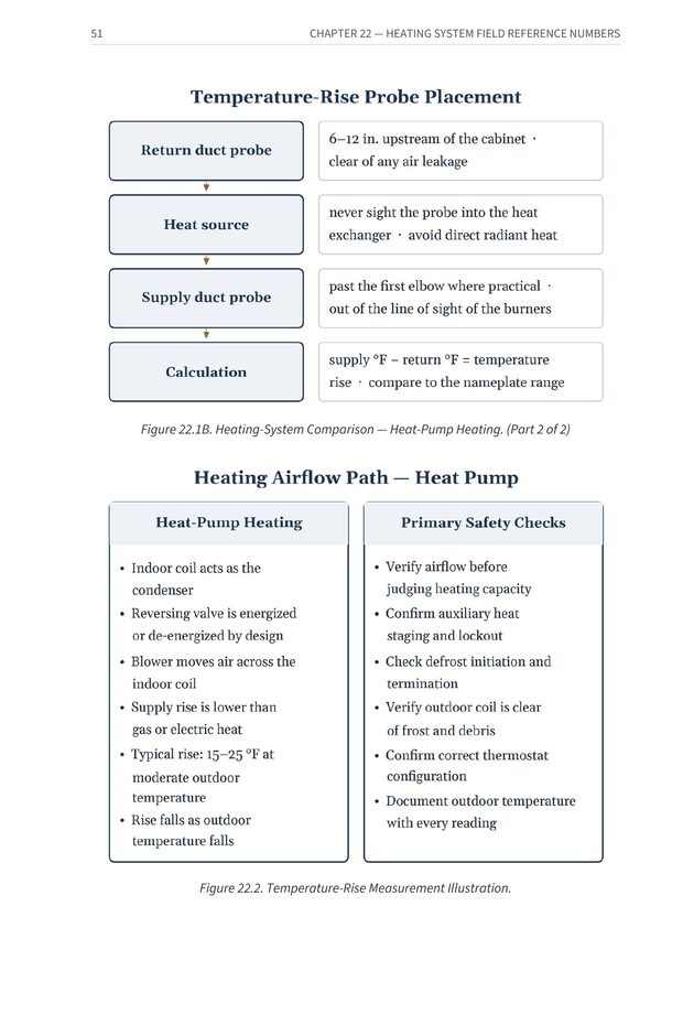 Figure 22.1B and 22.2 — Heat-pump heating comparison and temperature-rise measurement illustration — from Stop Guessing: HVAC Airflow Made Simple — Advanced Airflow Diagnostics — Volume 1
