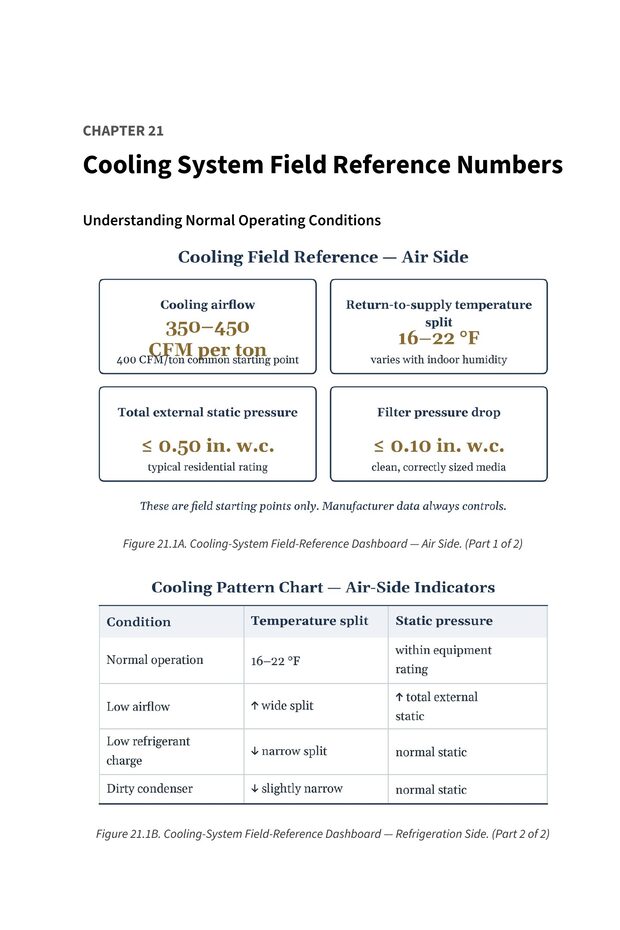 Figure 21.1A and 21.1B — Cooling-System Field-Reference Dashboards for the air side and refrigeration side — from Stop Guessing: HVAC Airflow Made Simple — Advanced Airflow Diagnostics — Volume 1