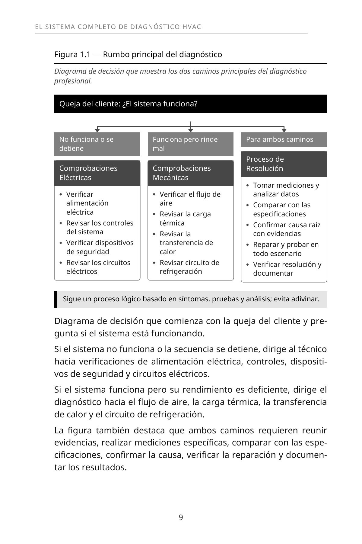 Aprenda a Diagnosticar Profesionalmente Sistemas de Aire Acondicionado Central — interior spread: Figura 1.1 — Rumbo del diagnóstico