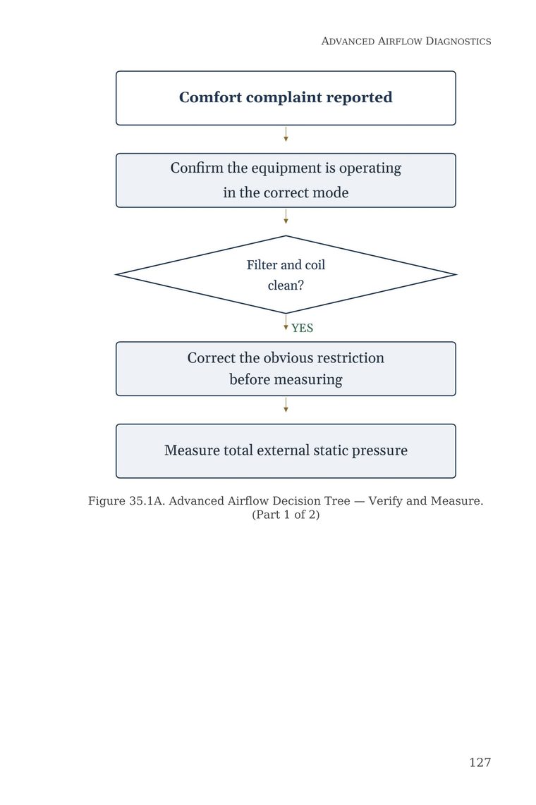 Figure 35.1A — Advanced Airflow Decision Tree for verifying and measuring system performance — from Stop Guessing: HVAC Airflow Made Simple — Advanced Airflow Diagnostics — Volume 2