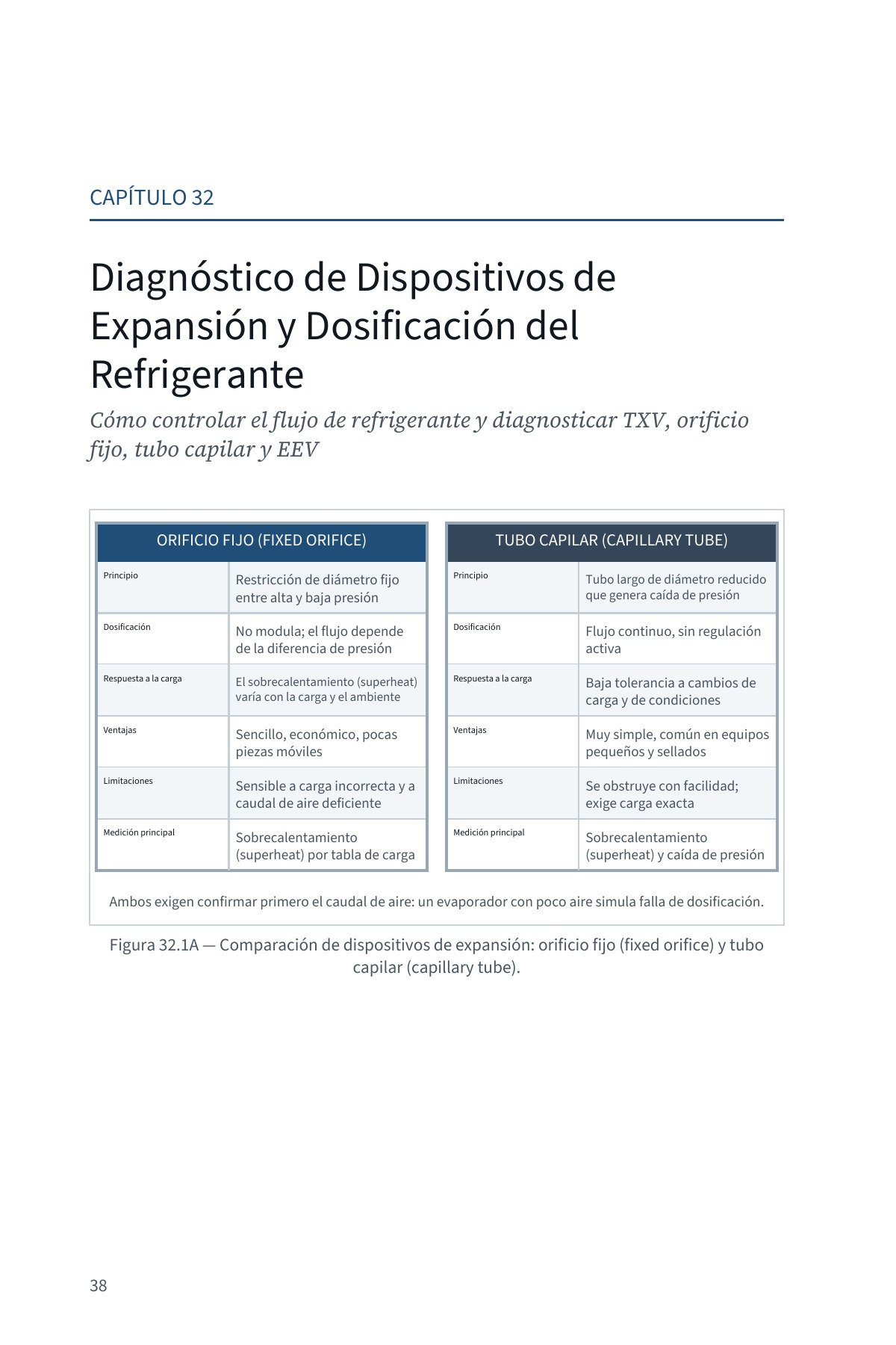 DEJE DE SUPONER: Diagnóstico Avanzado del Flujo de Aire en Sistemas Centrales — Volumen 2 — interior spread: Capítulo 32 — Dispositivos de expansión