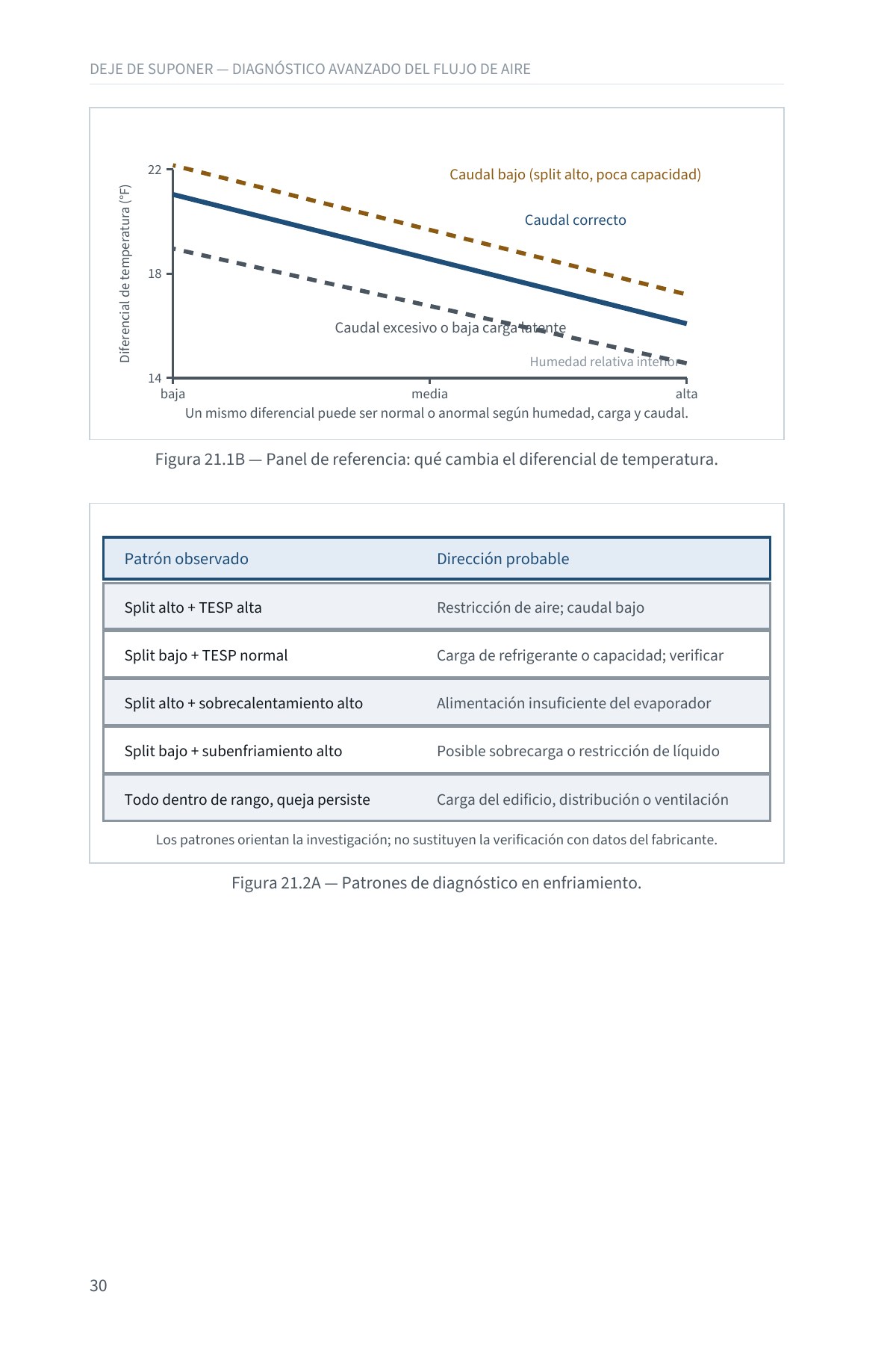 DEJE DE SUPONER: Diagnóstico Avanzado del Flujo de Aire en Sistemas Centrales — Volumen 1 — interior spread: Figura 21.1 — Diferencial de temperatura