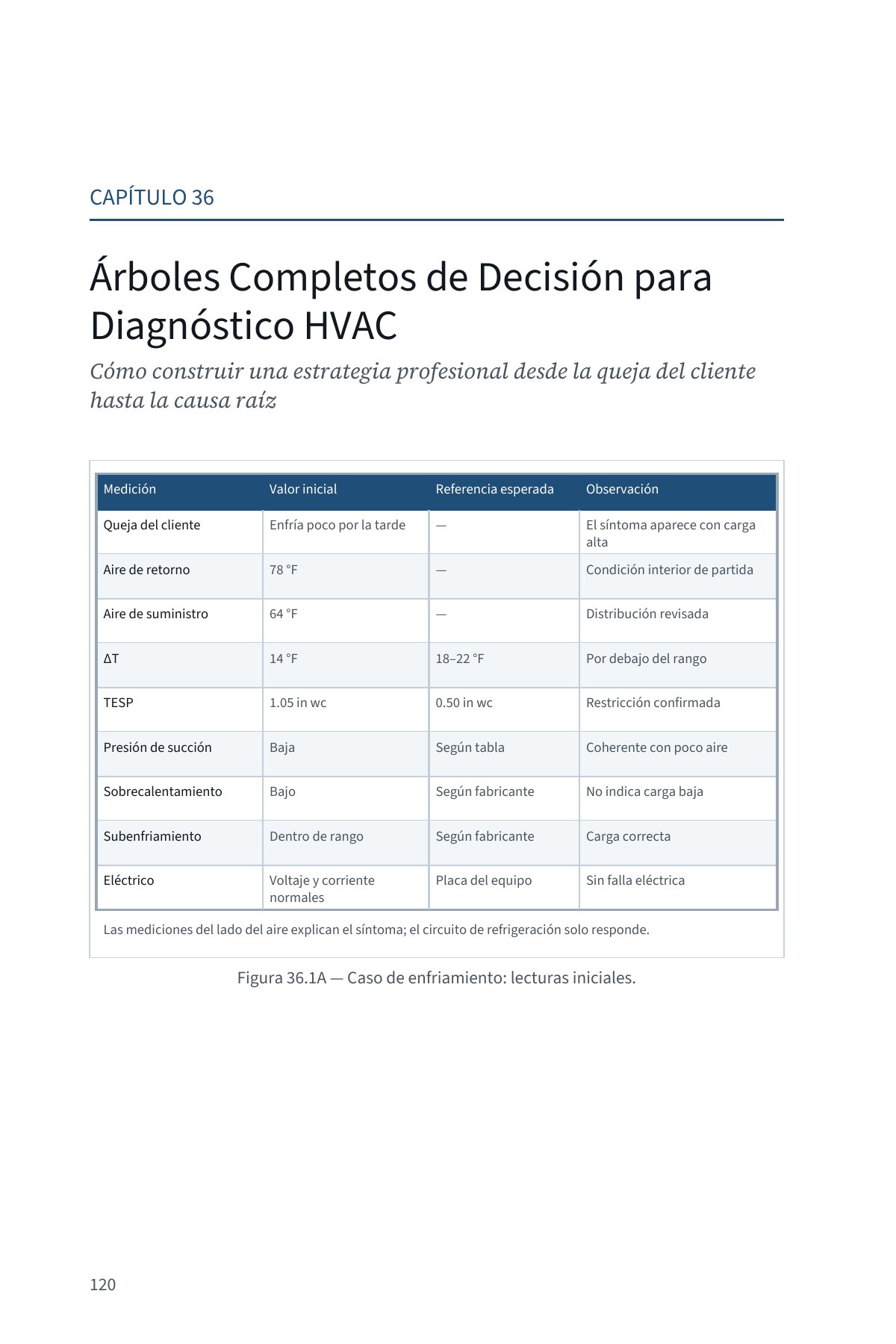 DEJE DE SUPONER: Diagnóstico Avanzado del Flujo de Aire en Sistemas Centrales — Volumen 2 — interior spread: Capítulo 36 — Árboles de decisión