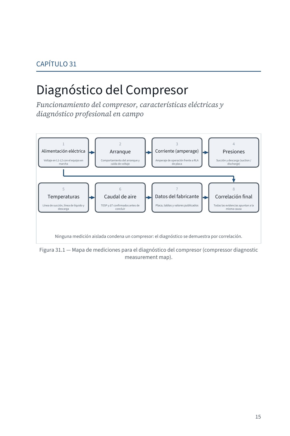 DEJE DE SUPONER: Diagnóstico Avanzado del Flujo de Aire en Sistemas Centrales — Volumen 2 — interior spread: Capítulo 31 — Diagnóstico del compresor