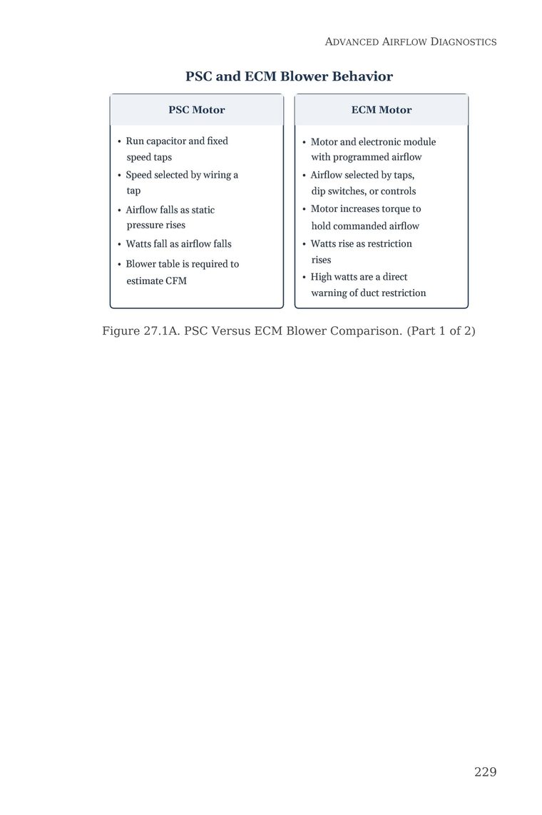 Figure 27.1A — PSC versus ECM blower motor comparison for airflow performance — from Stop Guessing: HVAC Airflow Made Simple — Advanced Airflow Diagnostics — Volume 1