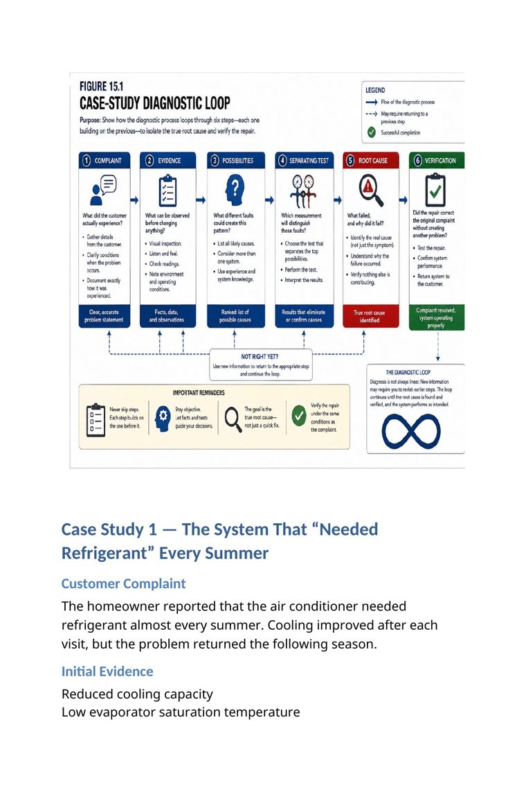 Case study 1 — the system that needed refrigerant every summer, with complaint, evidence and measurements — from The Complete HVAC Troubleshooting System