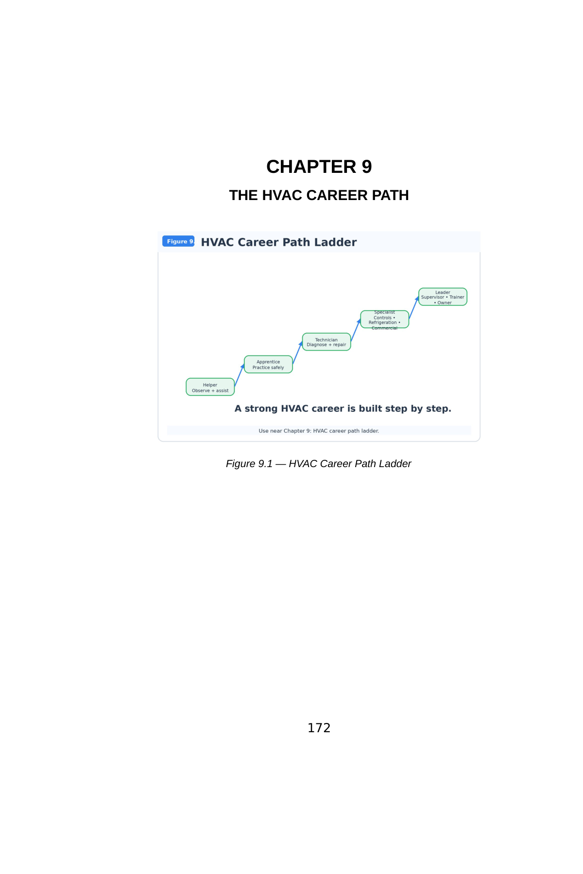 Stop Guessing: HVAC Fundamentals for Beginners — Volume 5 — interior spread: Chapter 9 — The HVAC Career Path