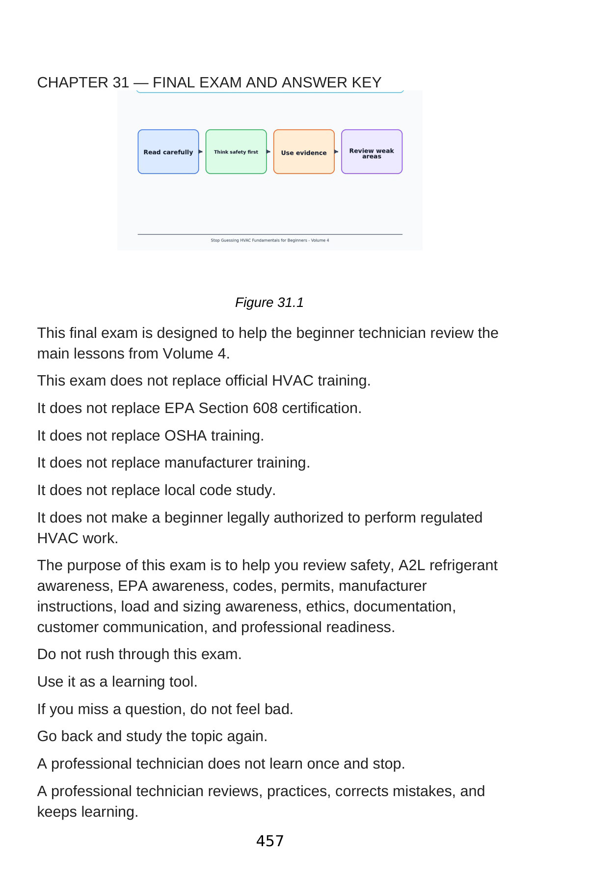 Stop Guessing: HVAC Fundamentals for Beginners — Volume 4 — interior spread: Chapter 31 — Final Exam and Volume 4 Review