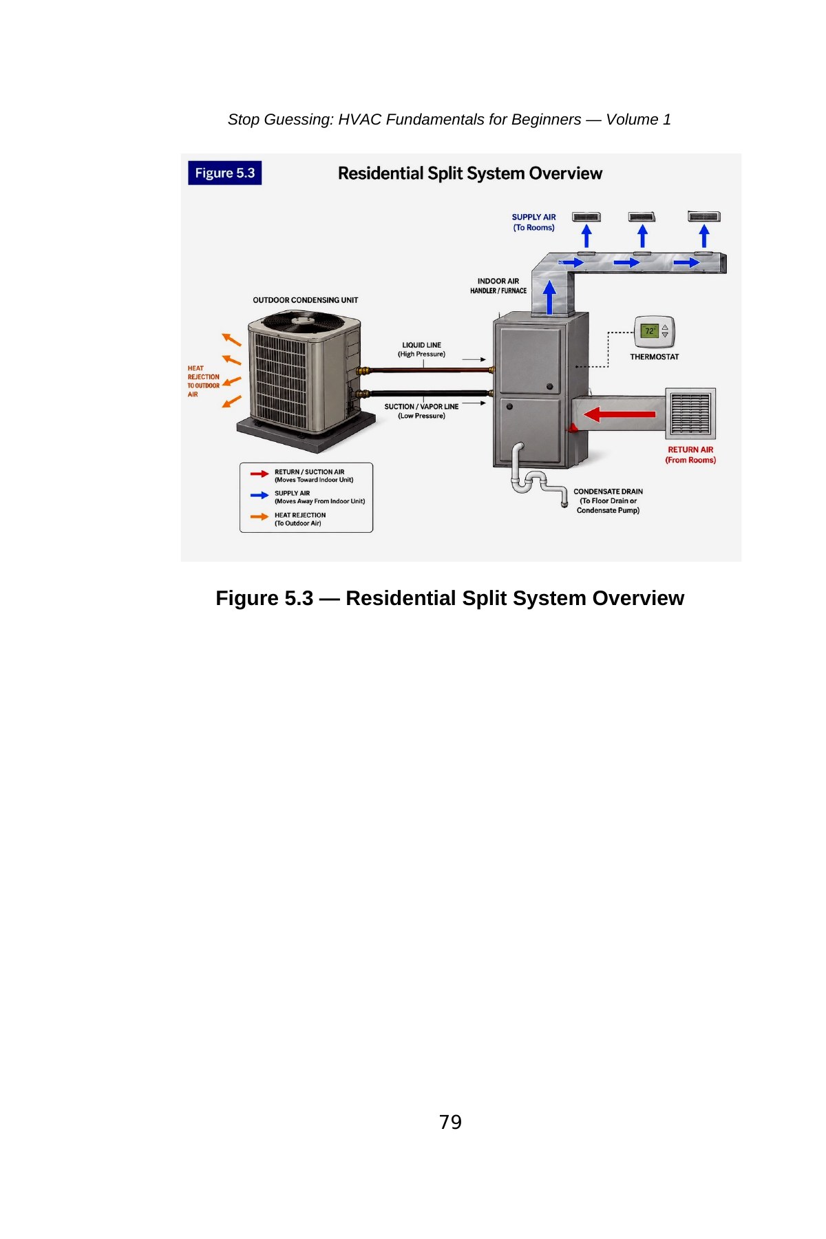 Stop Guessing: HVAC Fundamentals for Beginners — Volume 1 — interior spread: Figure 5.3 — Residential Split System