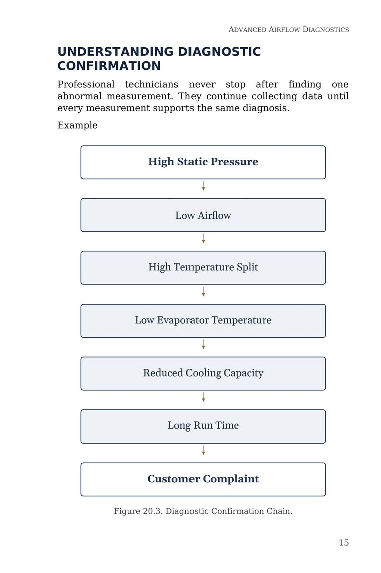 Figure 20.3 — Diagnostic Confirmation Chain explaining how technicians confirm a diagnosis with multiple measurements — from Stop Guessing: HVAC Airflow Made Simple — Advanced Airflow Diagnostics — Volume 1