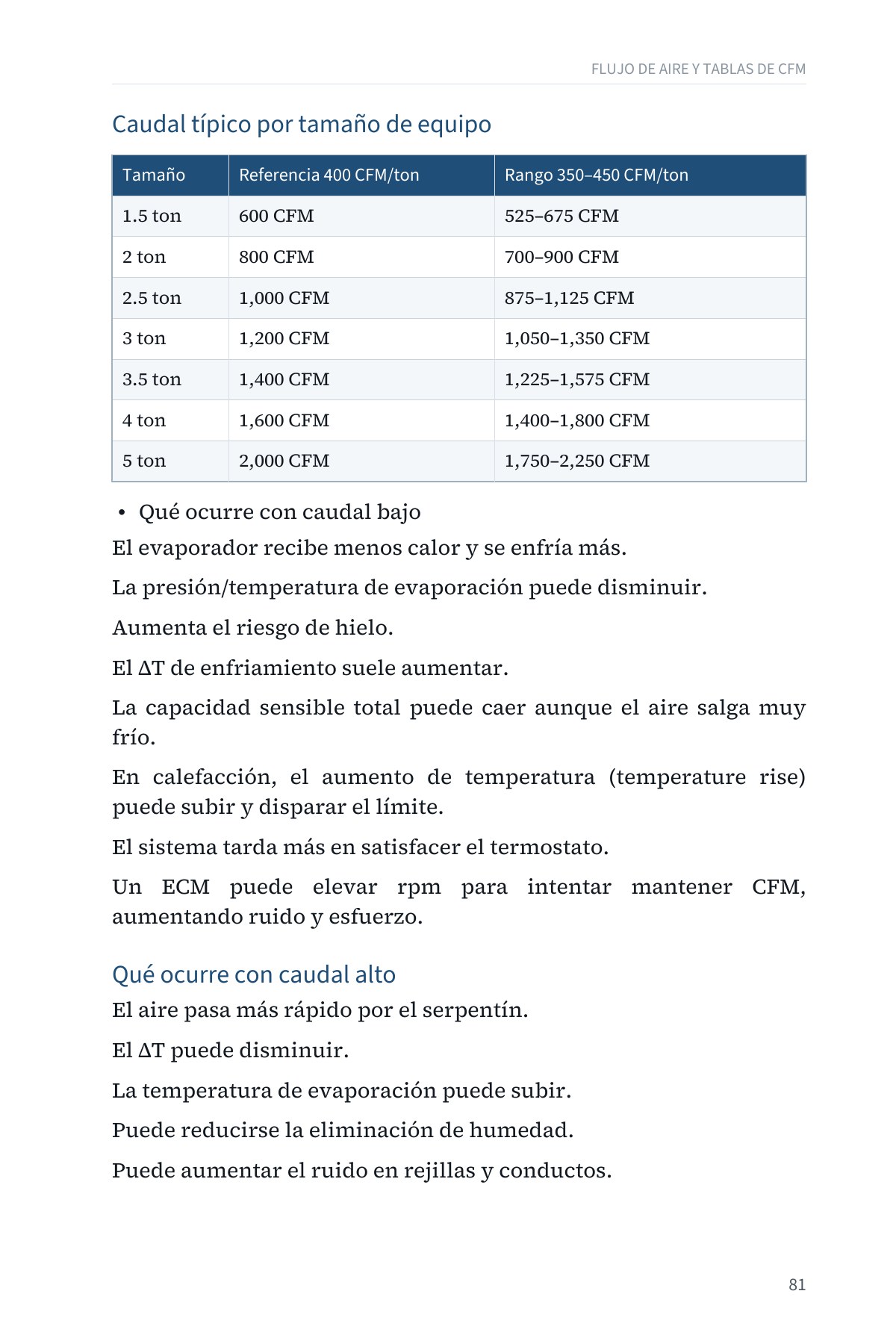 DEJE DE SUPONER: Diagnóstico Avanzado del Flujo de Aire en Sistemas Centrales — Volumen 1 — interior spread: Caudal típico por tamaño de equipo