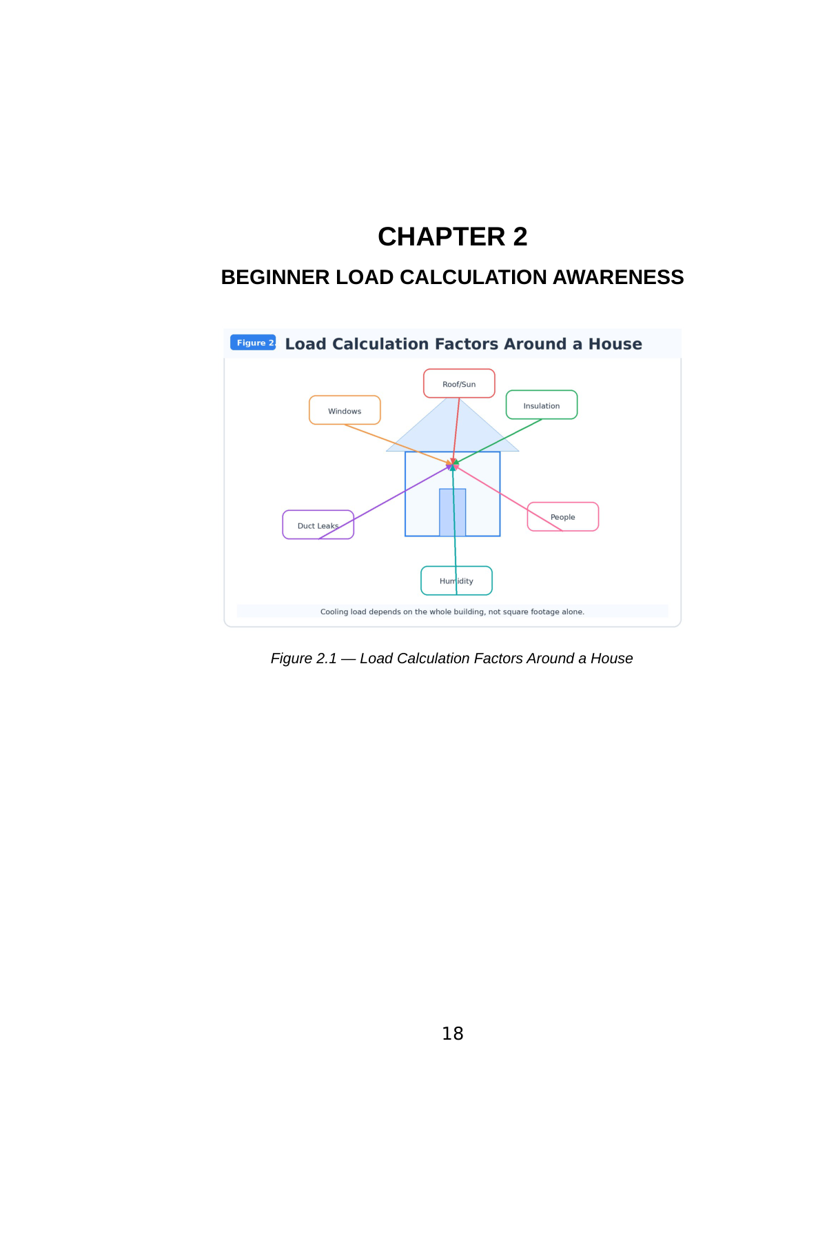 Stop Guessing: HVAC Fundamentals for Beginners — Volume 5 — interior spread: Chapter 2 — Beginner Load Calculation Awareness