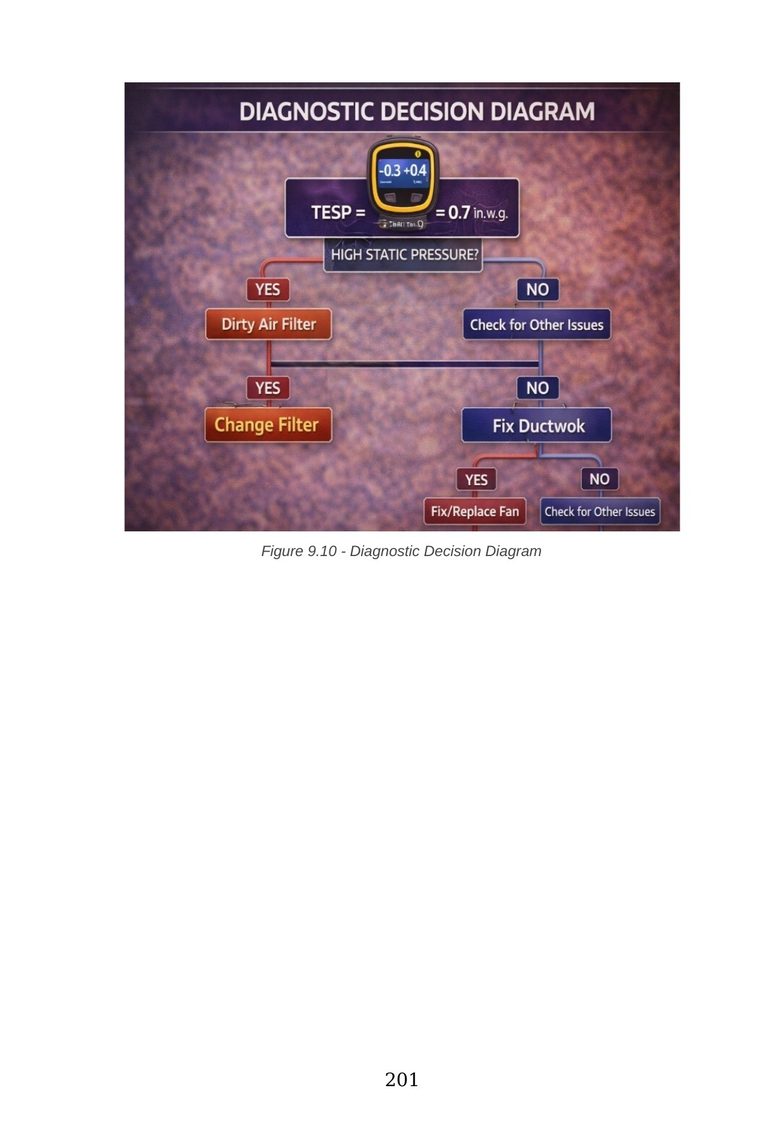 Figure 9.10 — HVAC airflow field diagnostic decision diagram for dirty filters, ductwork and blower faults — from Stop Guessing: HVAC Airflow Made Simple