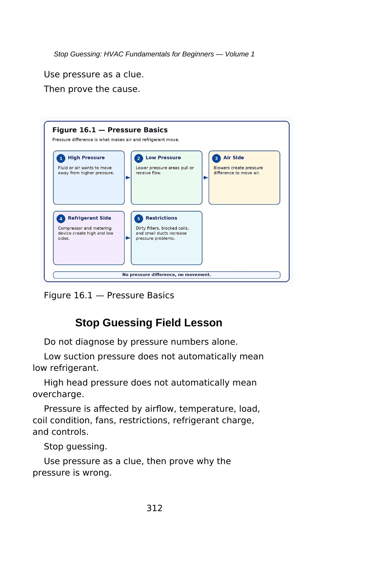 Stop Guessing: HVAC Fundamentals for Beginners — Volume 1 — interior spread: Figure 16.1 — Pressure Basics