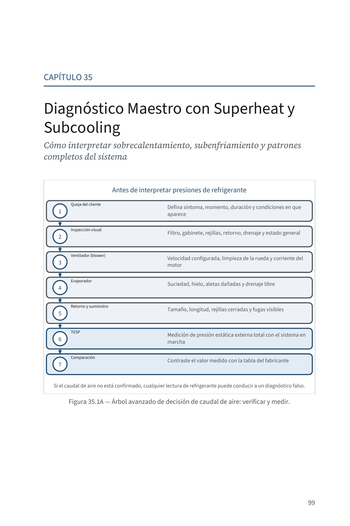 DEJE DE SUPONER: Diagnóstico Avanzado del Flujo de Aire en Sistemas Centrales — Volumen 2 — interior spread: Capítulo 35 — Superheat y subcooling