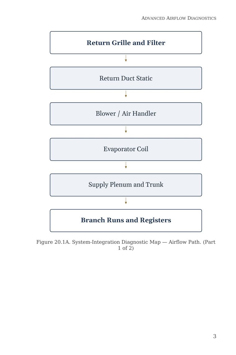 Figure 20.1A — System-Integration Diagnostic Map showing the complete HVAC airflow path — from Stop Guessing: HVAC Airflow Made Simple — Advanced Airflow Diagnostics — Volume 1