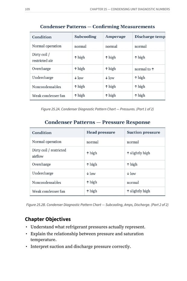 Figure 25.2A and 25.2B — Condenser Diagnostic Pattern Chart for pressures, subcooling, amps and discharge — from Stop Guessing: HVAC Airflow Made Simple — Advanced Airflow Diagnostics — Volume 1