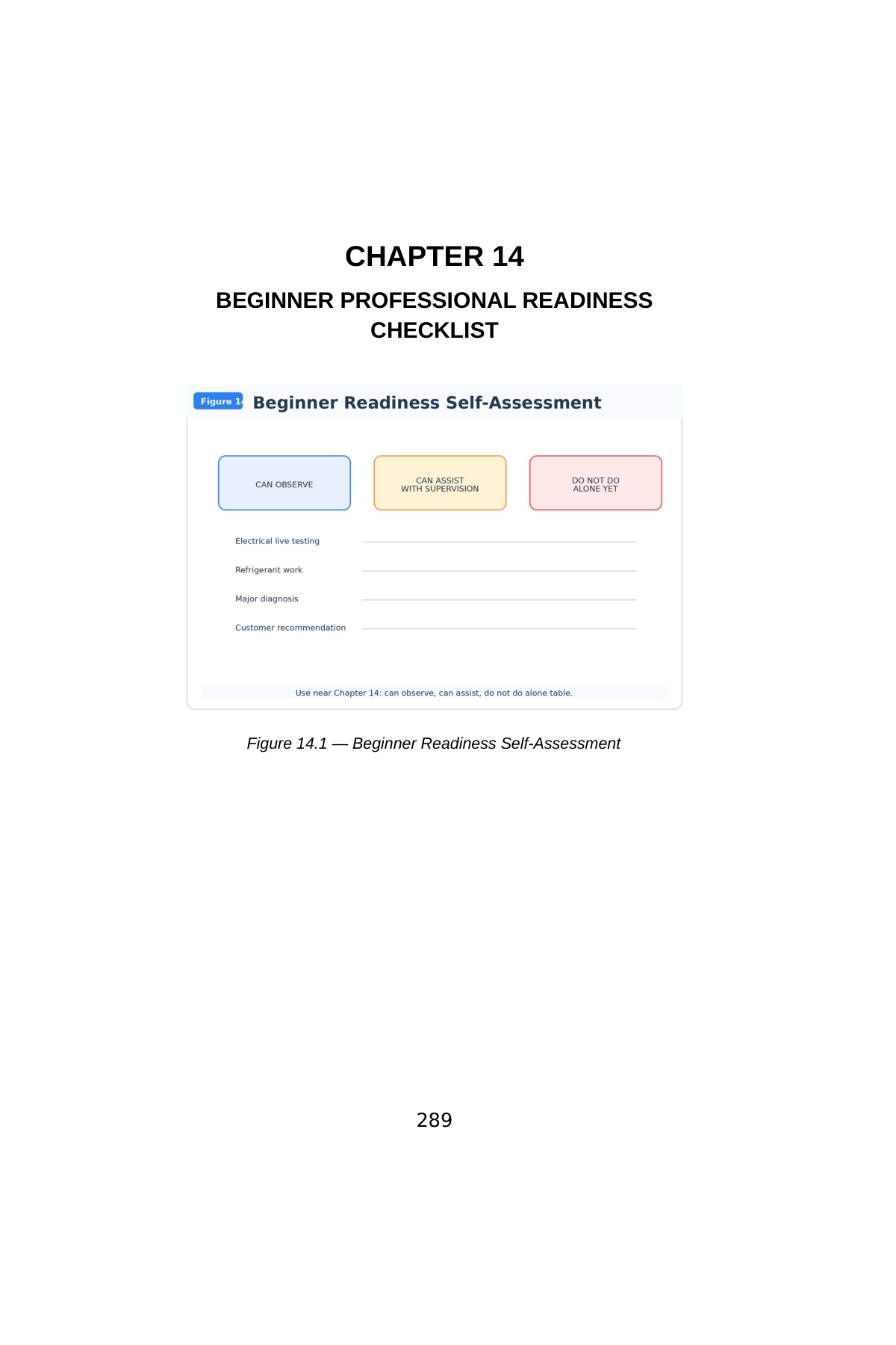 Stop Guessing: HVAC Fundamentals for Beginners — Volume 5 — interior spread: Chapter 14 — Beginner Professional Readiness Checklist