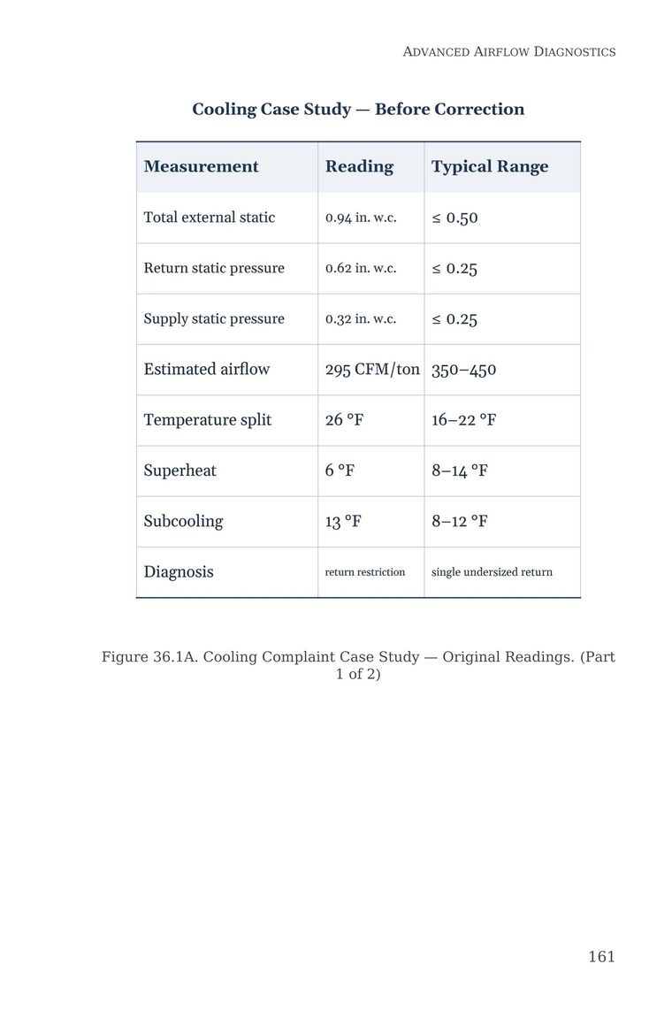 Figure 36.1A — Cooling Complaint Case Study showing the original field readings — from Stop Guessing: HVAC Airflow Made Simple — Advanced Airflow Diagnostics — Volume 2