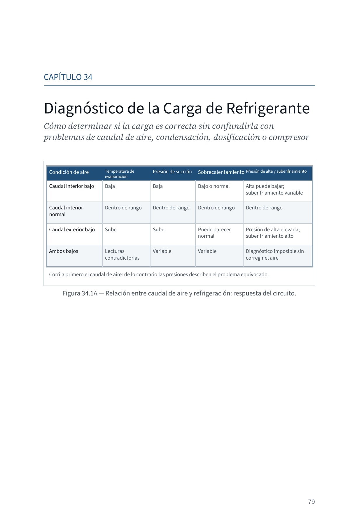 DEJE DE SUPONER: Diagnóstico Avanzado del Flujo de Aire en Sistemas Centrales — Volumen 2 — interior spread: Capítulo 34 — Carga de refrigerante