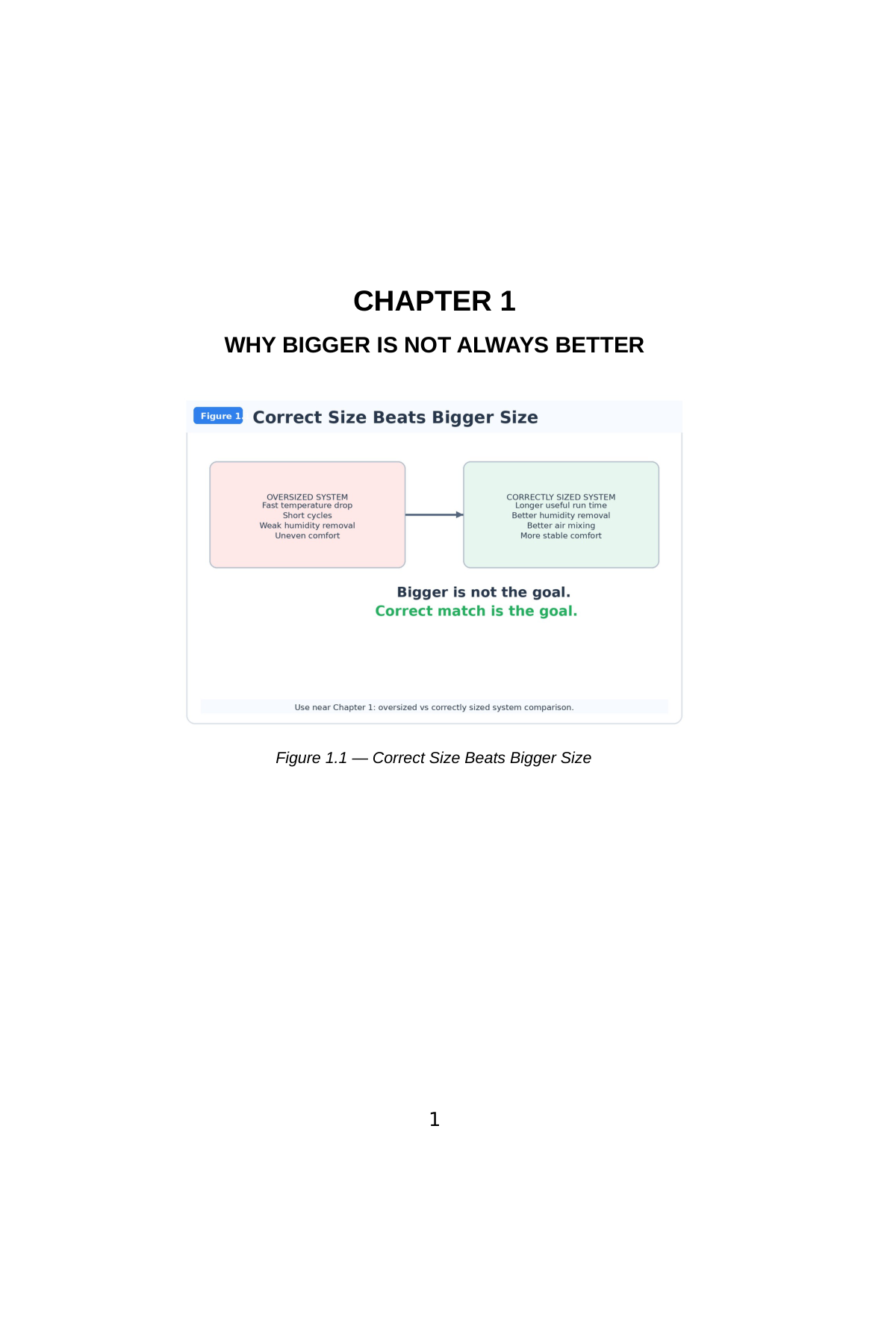 Stop Guessing: HVAC Fundamentals for Beginners — Volume 5 — interior spread: Chapter 1 — Why Bigger Is Not Always Better