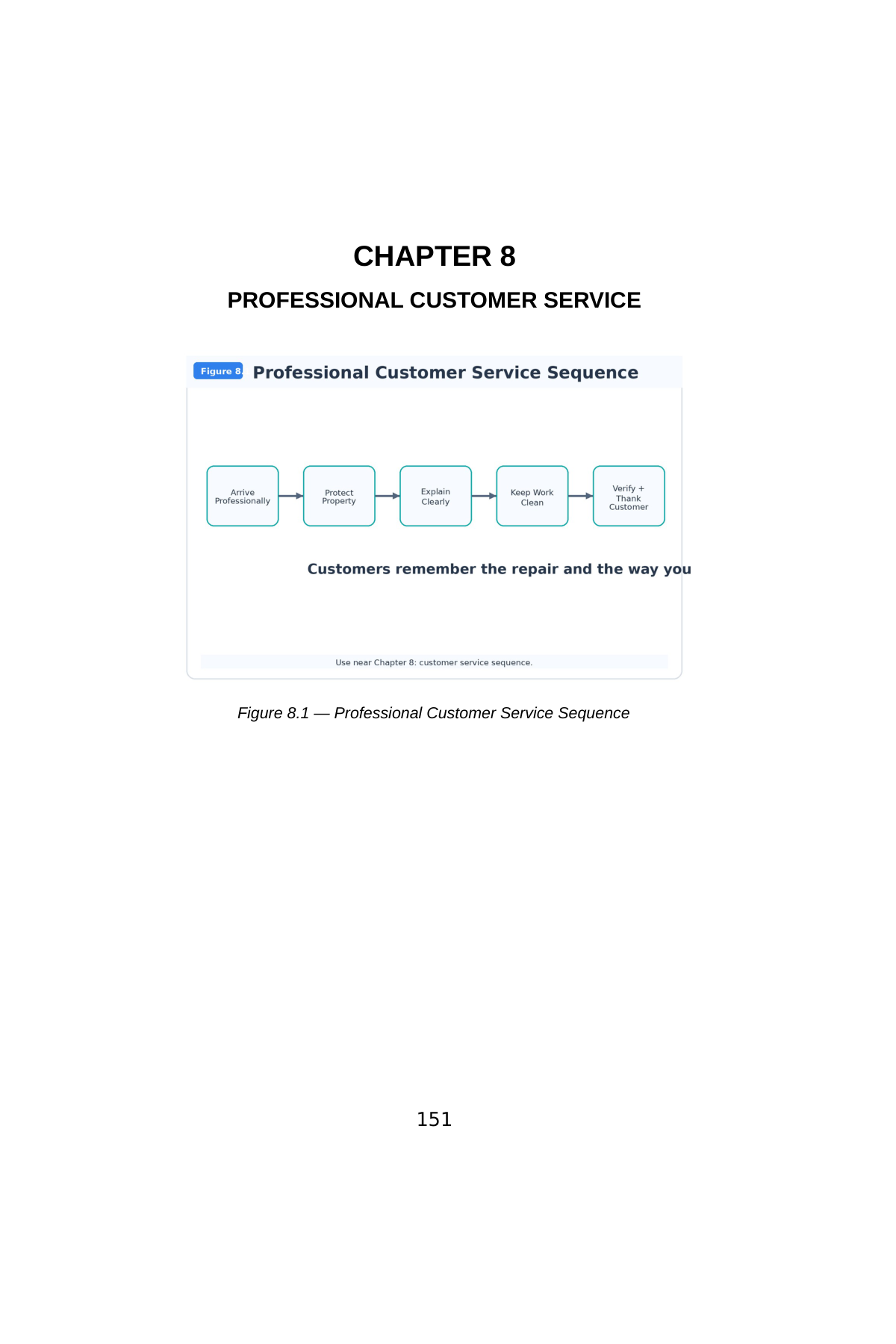 Stop Guessing: HVAC Fundamentals for Beginners — Volume 5 — interior spread: Chapter 8 — Professional Customer Service