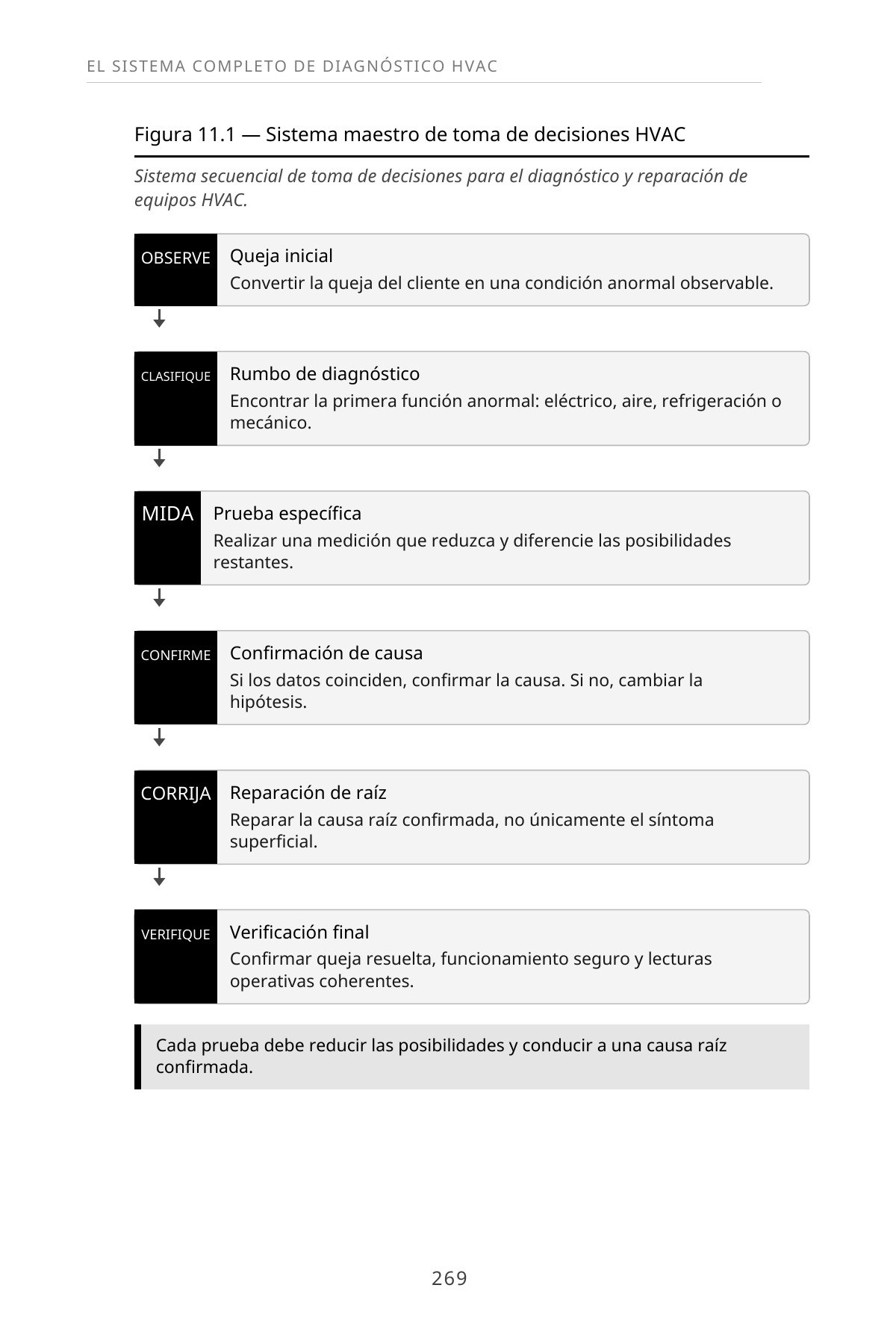 Aprenda a Diagnosticar Profesionalmente Sistemas de Aire Acondicionado Central — interior spread: Figura 11.1 — Sistema maestro