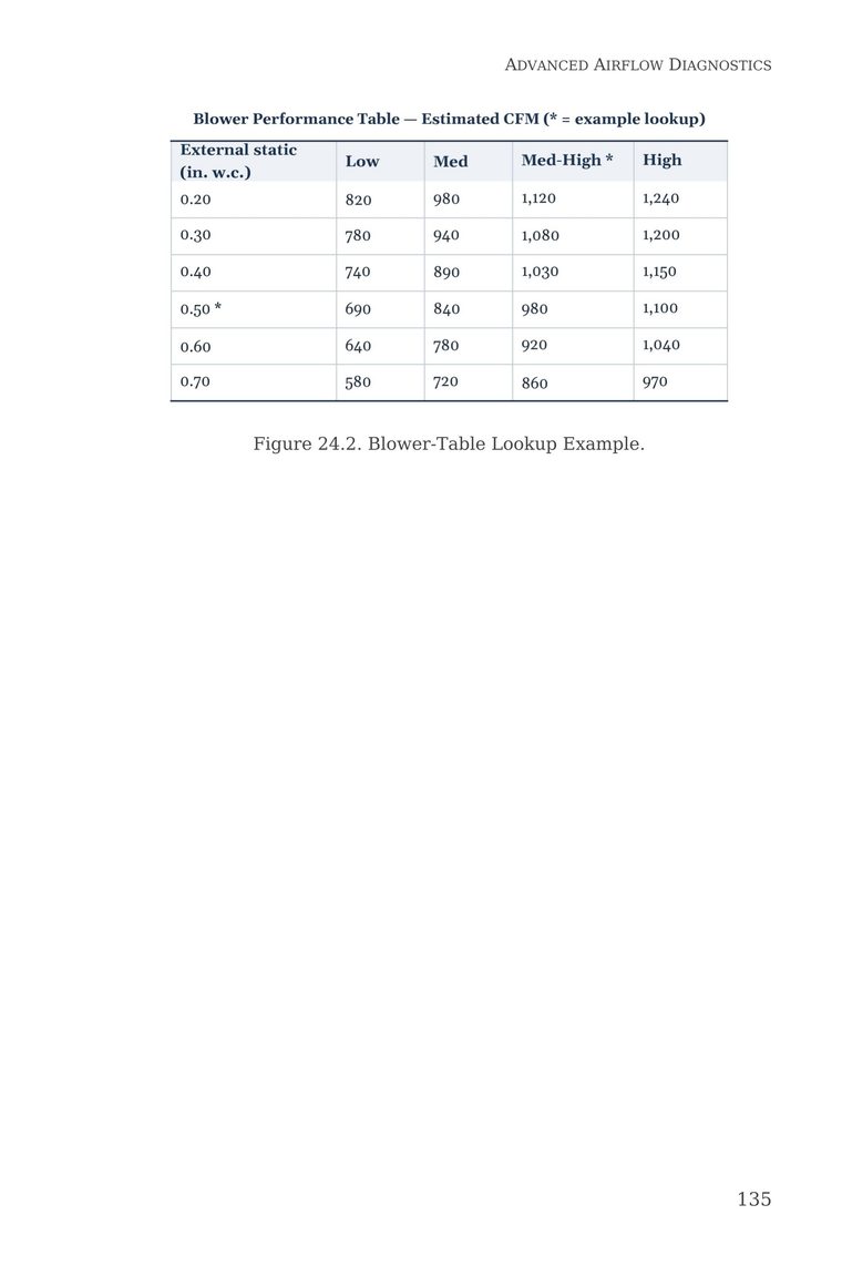 Figure 24.2 — Blower-Table Lookup Example showing how to read manufacturer CFM data — from Stop Guessing: HVAC Airflow Made Simple — Advanced Airflow Diagnostics — Volume 1