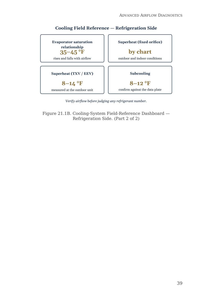 Figure 21.1B — Cooling-System Field-Reference Dashboard for the refrigeration side of the system — from Stop Guessing: HVAC Airflow Made Simple — Advanced Airflow Diagnostics — Volume 1