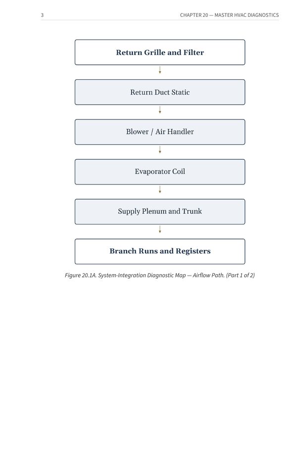 Figure 20.1A — System-Integration Diagnostic Map showing the complete HVAC airflow path (Second Edition) — from Stop Guessing: HVAC Airflow Made Simple — Advanced Airflow Diagnostics — Volume 1