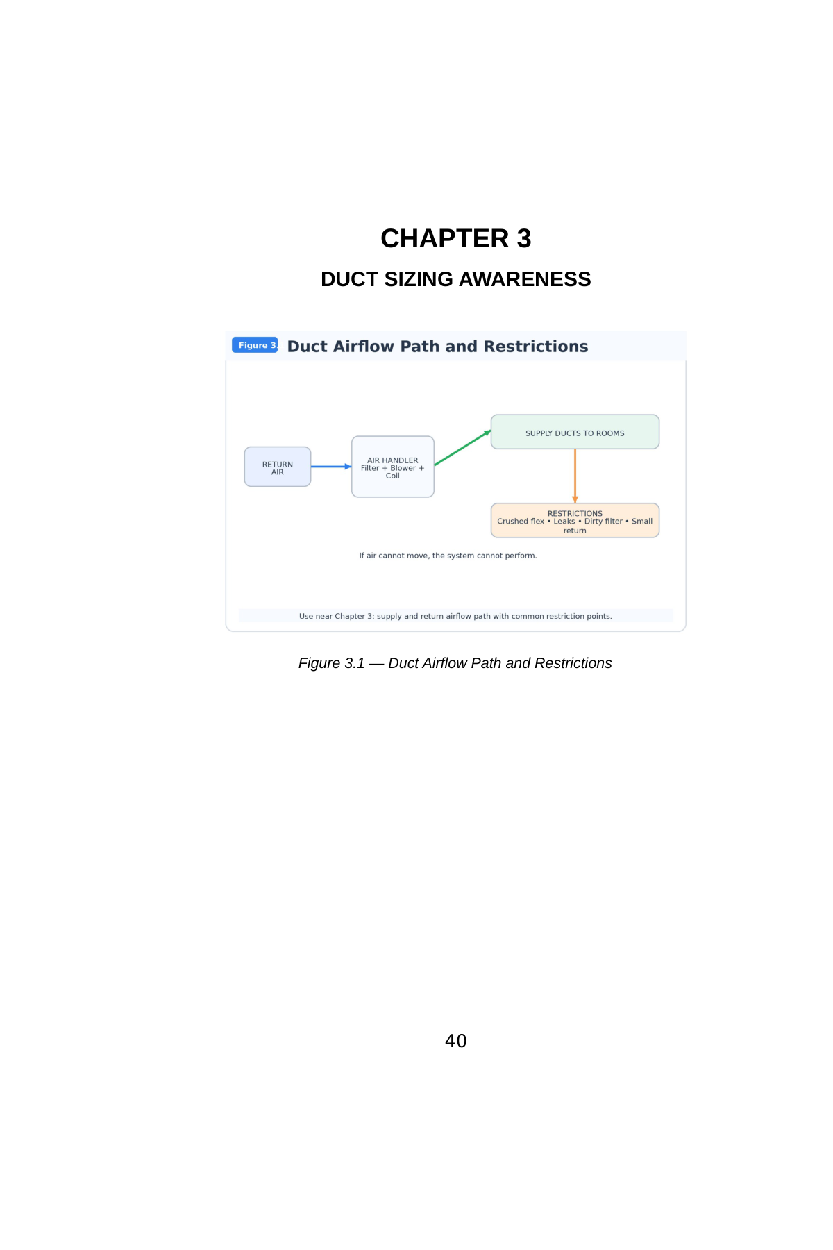 Stop Guessing: HVAC Fundamentals for Beginners — Volume 5 — interior spread: Chapter 3 — Duct Sizing Awareness